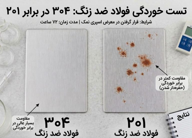 مقایسه خوردگی ورق استیل 304 و 201 پس از ۷۲ ساعت تست اسپری نمک